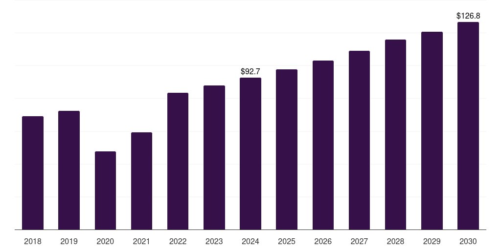 Asia Pacific vaginal pessary market, 2018-2030 (US$M)