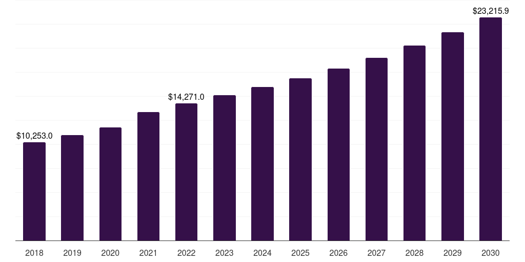 Asia Pacific pet food products market, 2018-2030 (US$M)