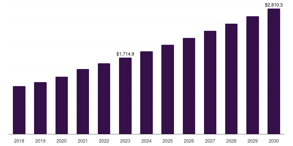Asia Pacific pet obesity management market, 2018-2030 (US$M)