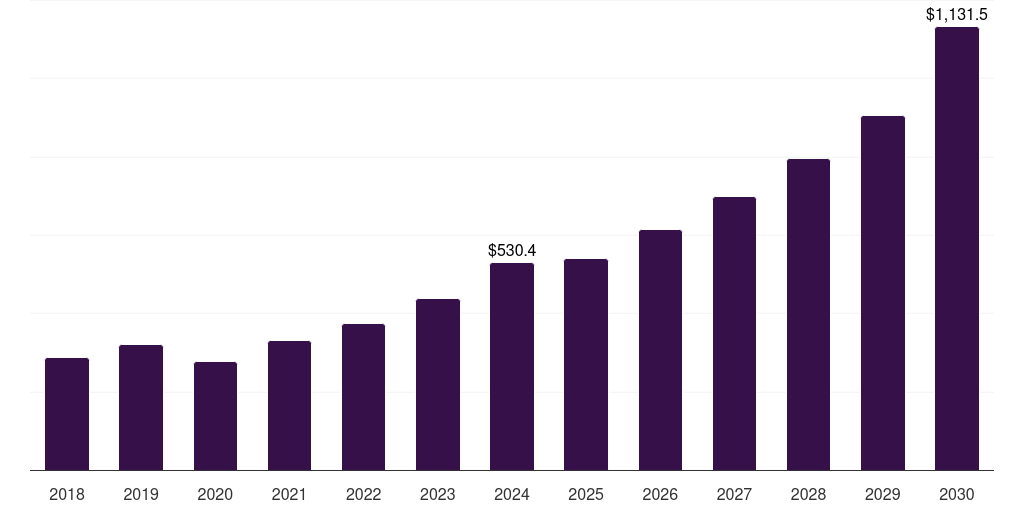 Asia Pacific pet sitting market, 2018-2030 (US$M)