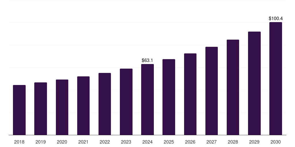 Asia Pacific pet wheelchair market, 2018-2030 (US$M)