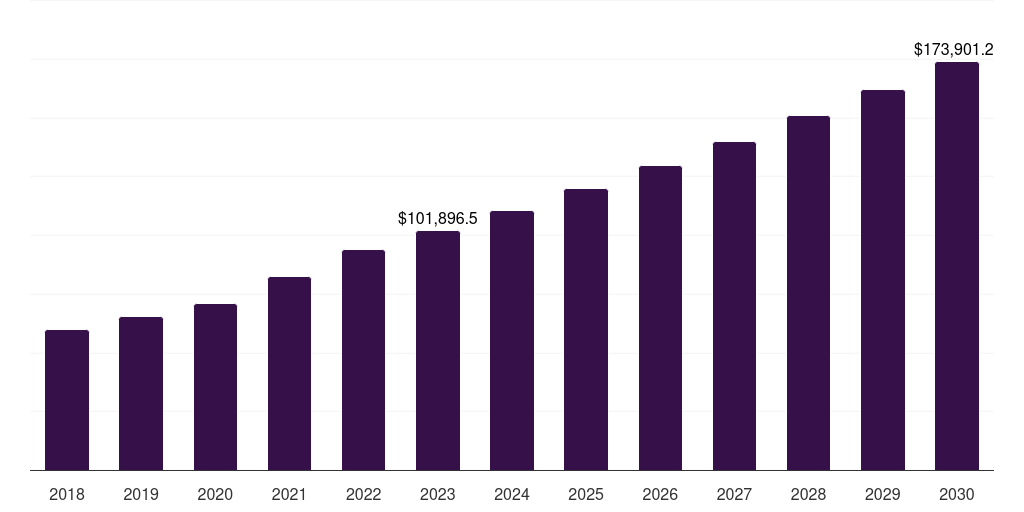 Asia Pacific pharmaceutical contract manufacturing and research services market, 2018-2030 (US$M)