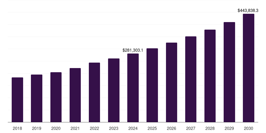 Asia Pacific pharmacy market, 2018-2030 (US$M)