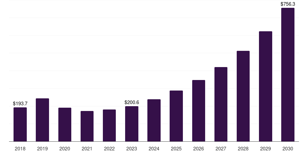 Asia Pacific phosphoric acid fuel cell market, 2018-2030 (US$M)