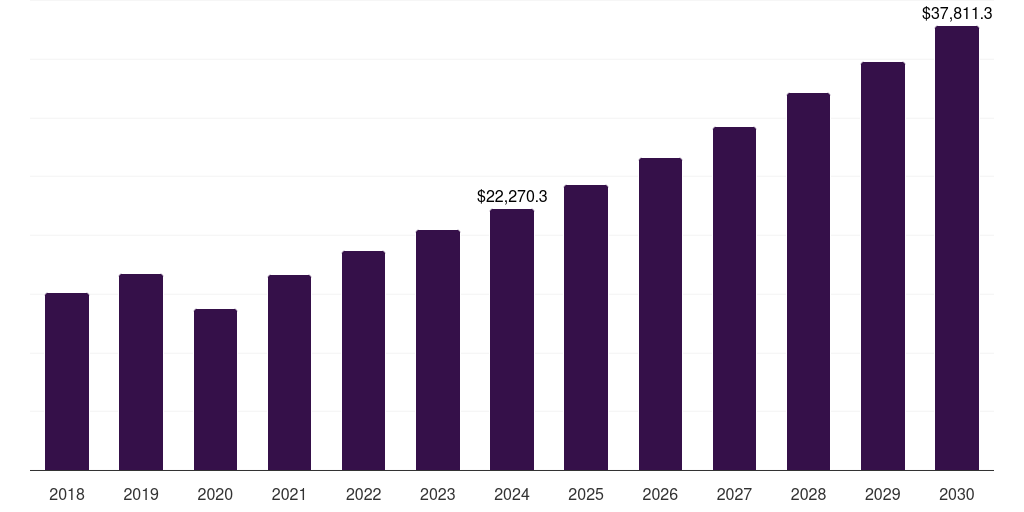 Asia Pacific premium sportswear market, 2018-2030 (US$M)