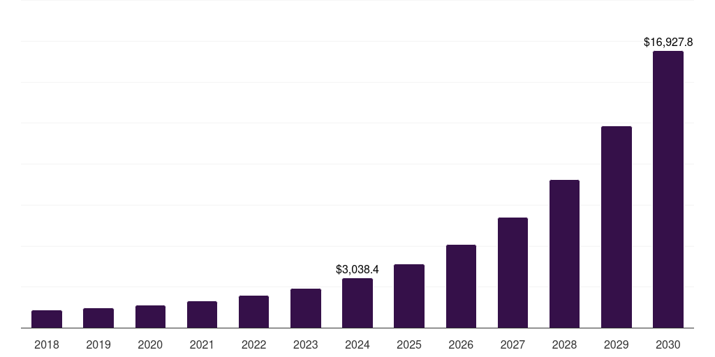Asia Pacific prescriptive analytics market, 2018-2030 (US$M)