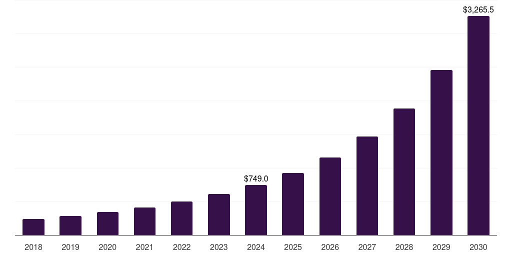Asia Pacific privacy enhancing technologies market, 2018-2030 (US$M)