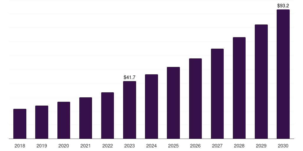 Asia Pacific privileged access management in healthcare, 2018-2030 (US$M)