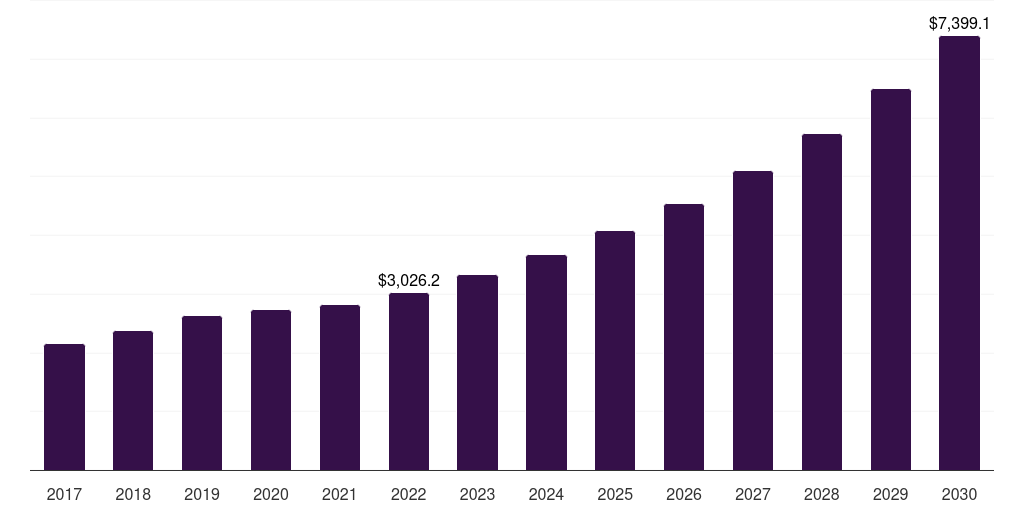 Asia Pacific process spectroscopy market, 2018-2030 (US$M)