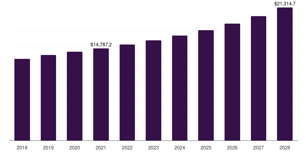 Asia Pacific processed & frozen fruits market, 2018-2028 (US$M)