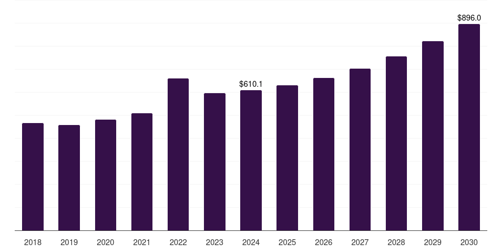 Asia Pacific pyridine and pyridine derivatives market, 2018-2030 (US$M)