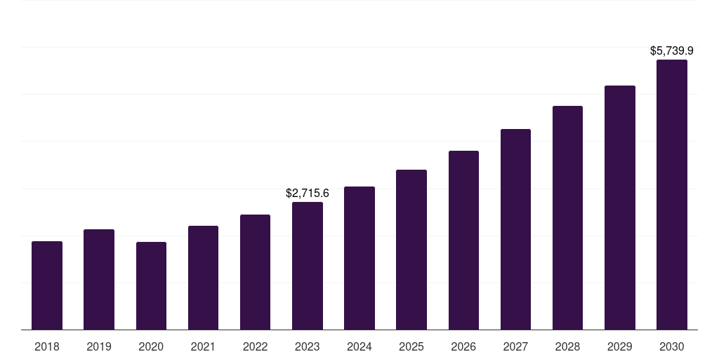 Asia Pacific retinal disorder treatment market, 2018-2030 (US$M)
