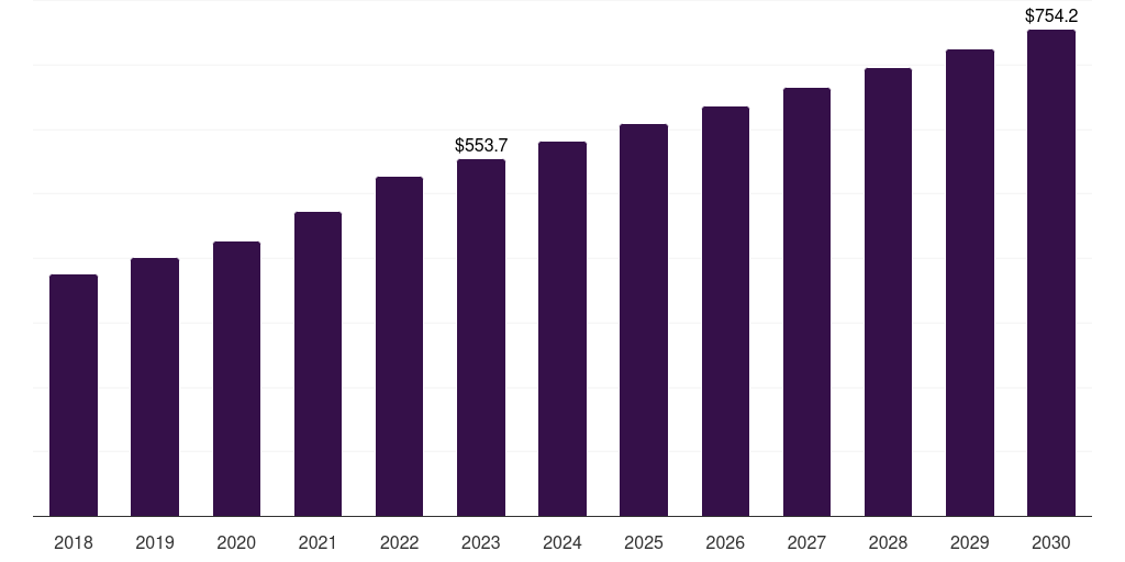Asia Pacific rna therapy clinical trials market, 2018-2030 (US$M)
