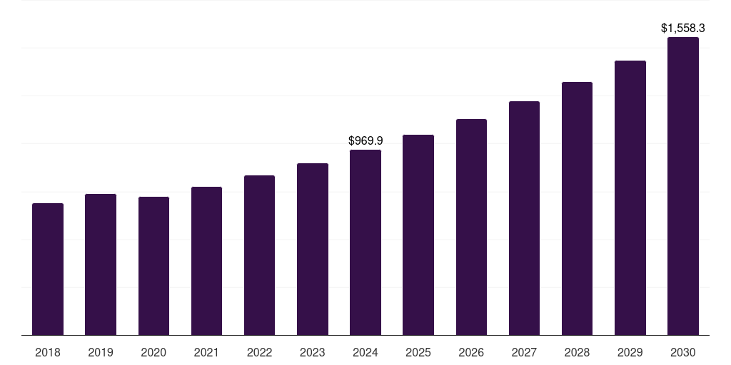 Asia Pacific road reflectors market, 2018-2030 (US$M)