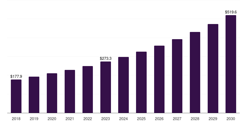 Asia Pacific sarcoma drugs market, 2018-2030 (US$M)