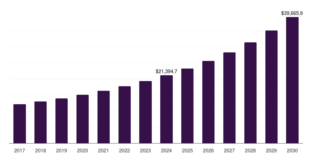 Asia Pacific satcom market, 2017-2030 (US$M)