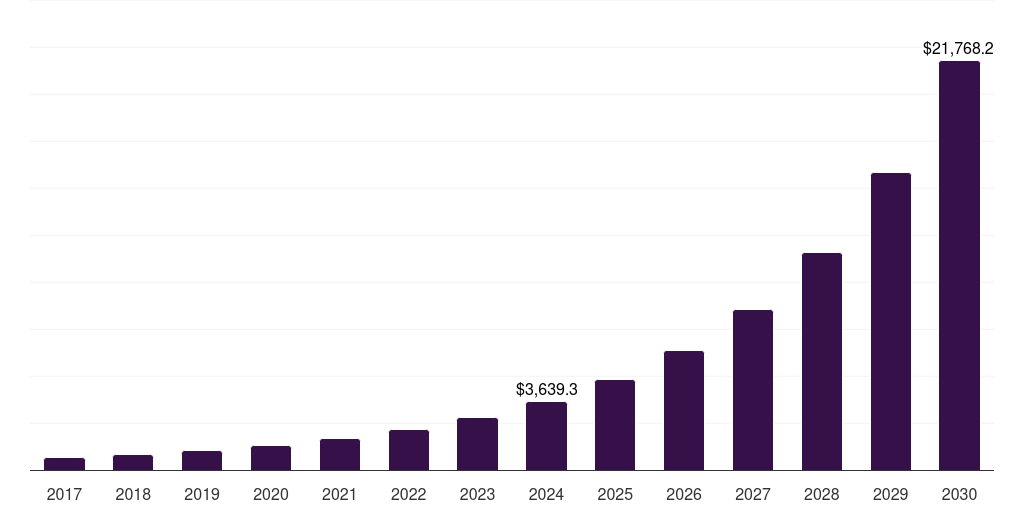 Asia Pacific self-supervised learning market, 2017-2030 (US$M)