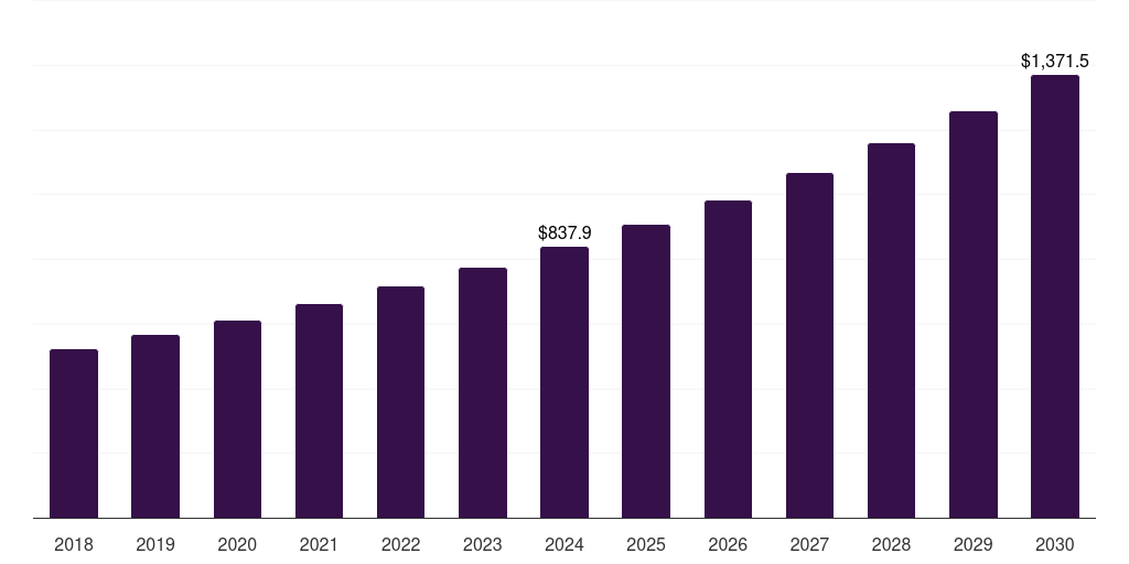 Asia Pacific senolytics & anti-aging pharmaceuticals market, 2018-2030 (US$M)