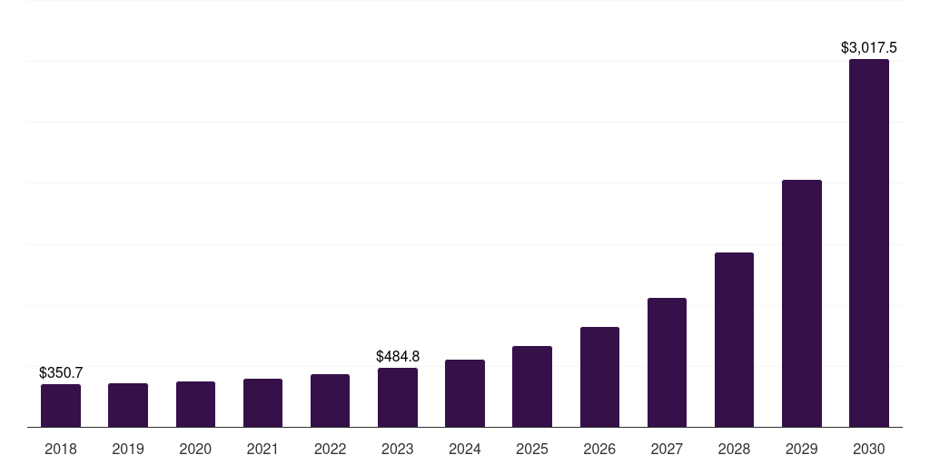 Asia Pacific serverless security market, 2018-2030 (US$M)