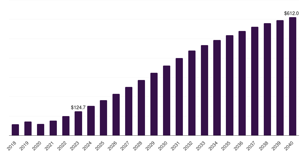Asia Pacific shared mobility market, 2021-2040 (US$M)