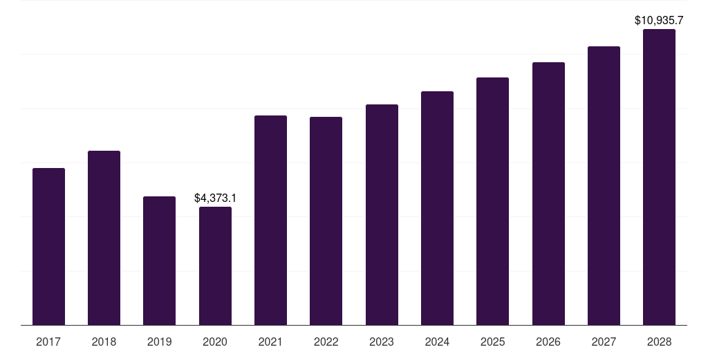 Asia Pacific shipping container market, 2017-2028 (US$M)