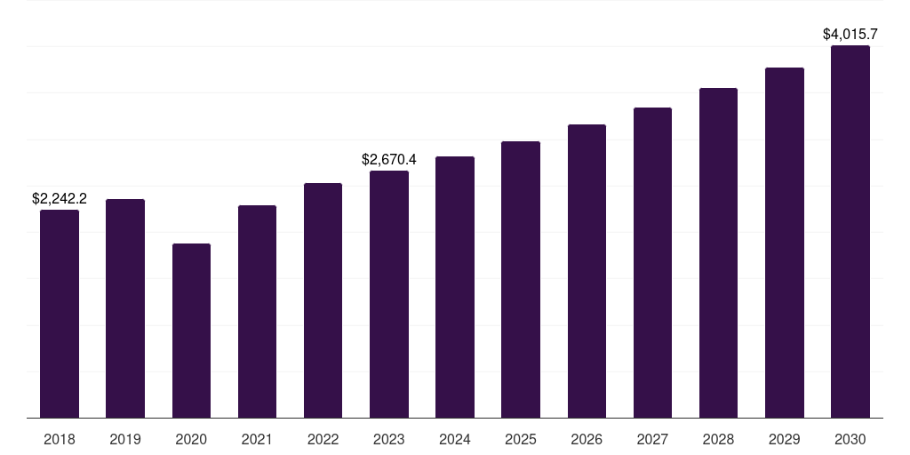 Asia Pacific ski equipment & gear market, 2018-2030 (US$M)
