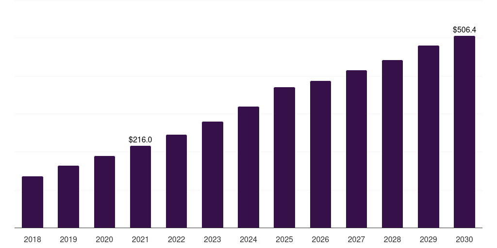 Asia Pacific small wind market, 2018-2030 (US$M)