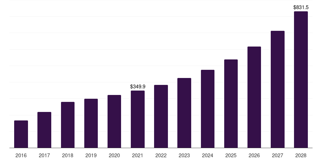 Asia Pacific smart card in healthcare market, 2016-2028 (US$M)