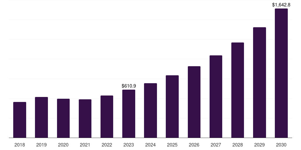 Asia Pacific smart crop monitoring market, 2018-2030 (US$M)