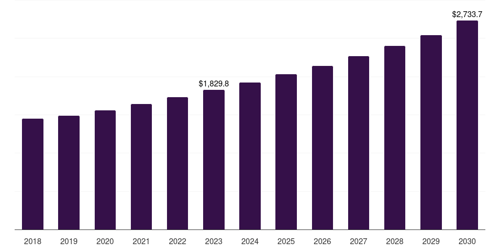 Asia Pacific sour milk drinks market, 2018-2030 (US$M)
