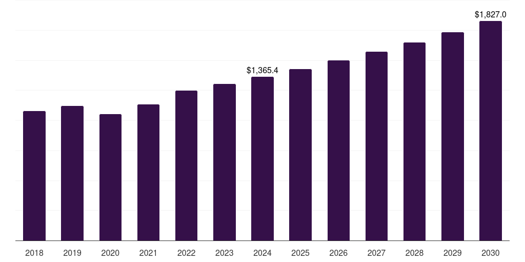 Asia Pacific sports luggage market, 2018-2030 (US$M)