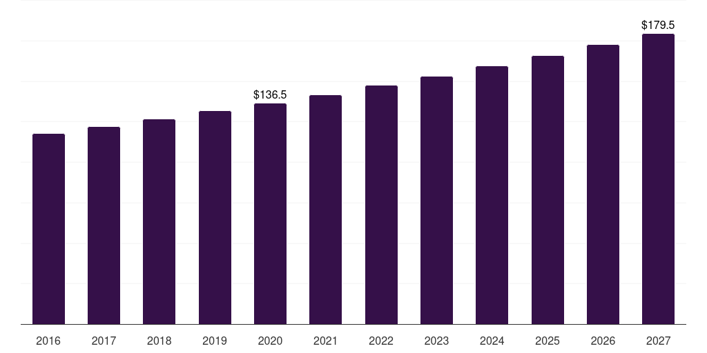 Asia Pacific substance abuse professionals (sap) services market, 2016-2027 (US$M)