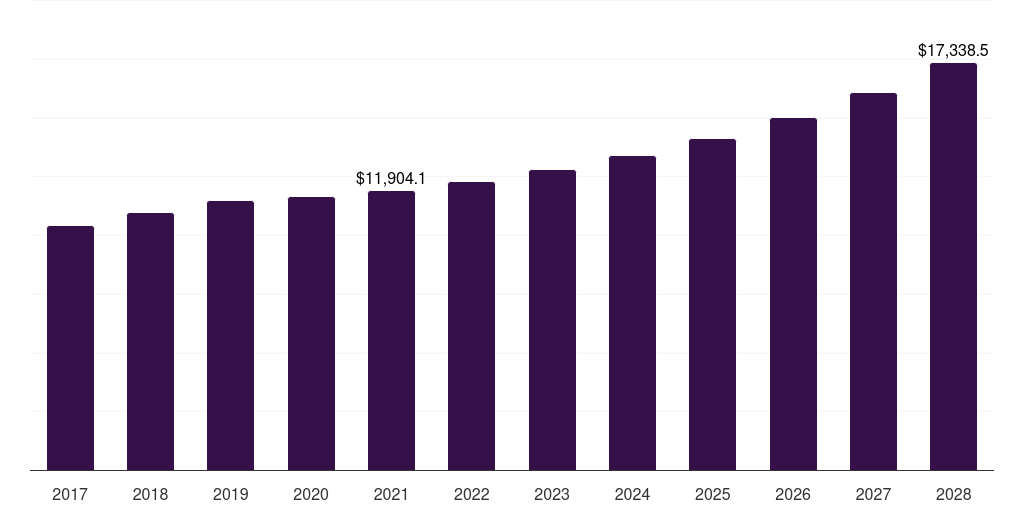 Asia Pacific suitcase and briefcase market, 2017-2028 (US$M)