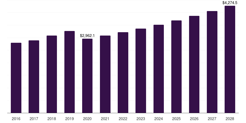 Asia Pacific sun care products market, 2016-2028 (US$M)