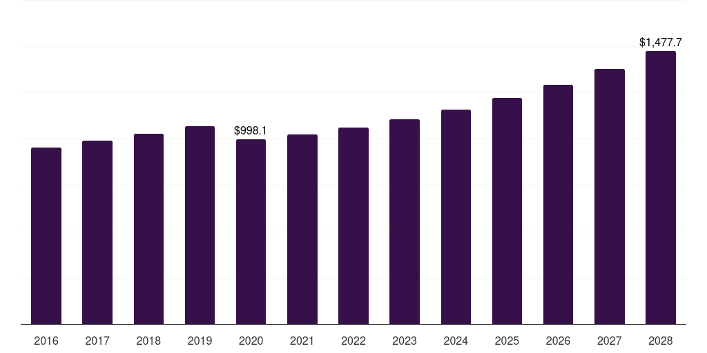 Asia Pacific surfing equipment market, 2016-2028 (US$M)