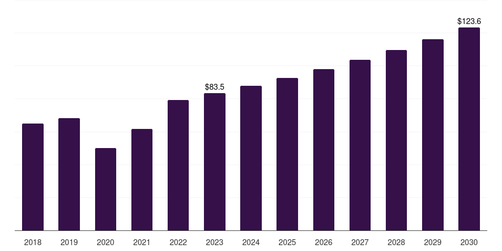 Asia Pacific surgical booms market, 2018-2030 (US$M)