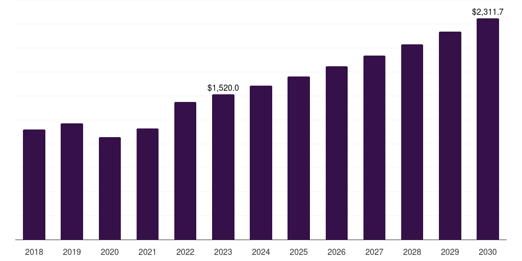 Asia Pacific surgical imaging market, 2018-2030 (US$M)