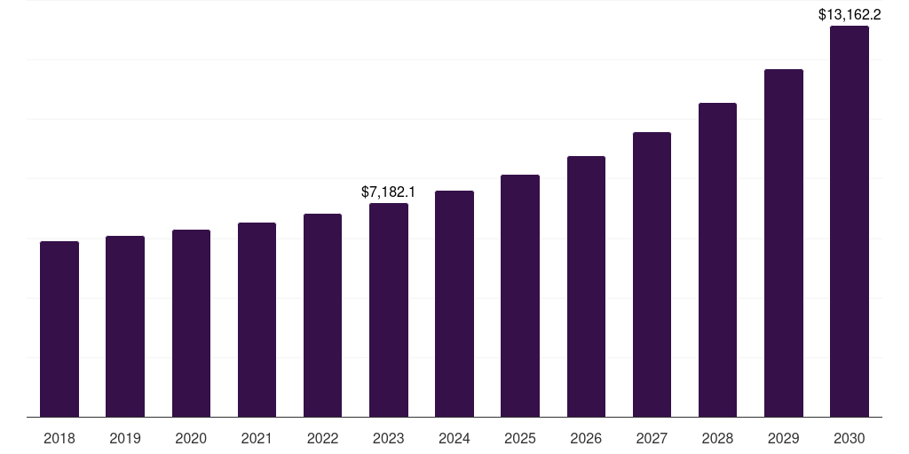 Asia Pacific system integrators market, 2018-2030 (US$M)