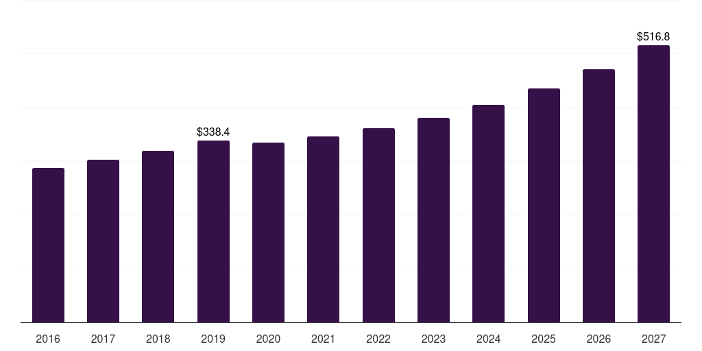 Asia Pacific tactical footwear market, 2016-2027 (US$M)