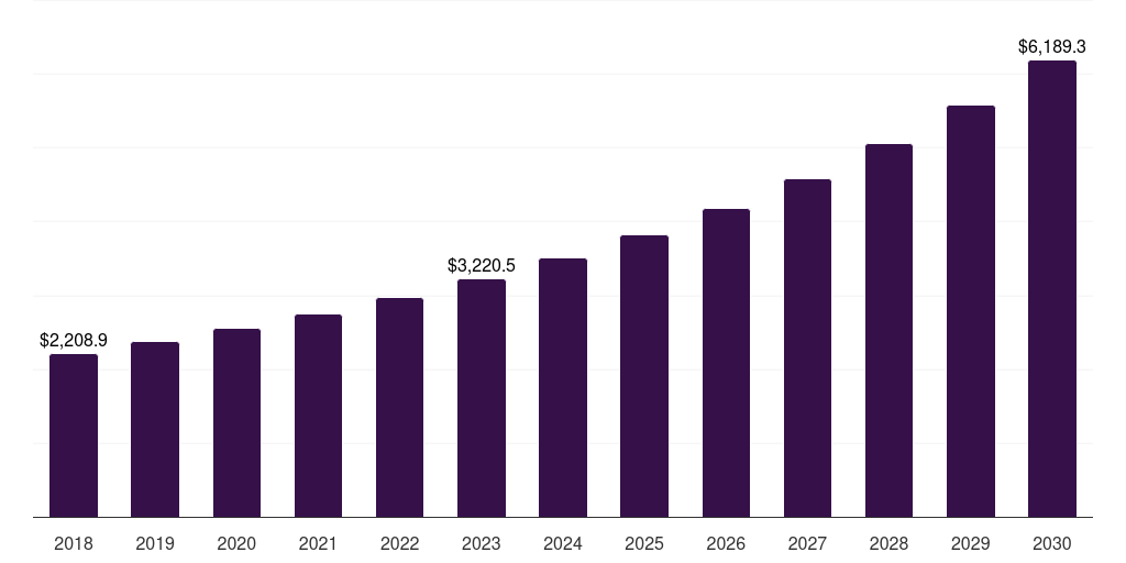 Asia Pacific telecom service assurance market, 2018-2030 (US$M)