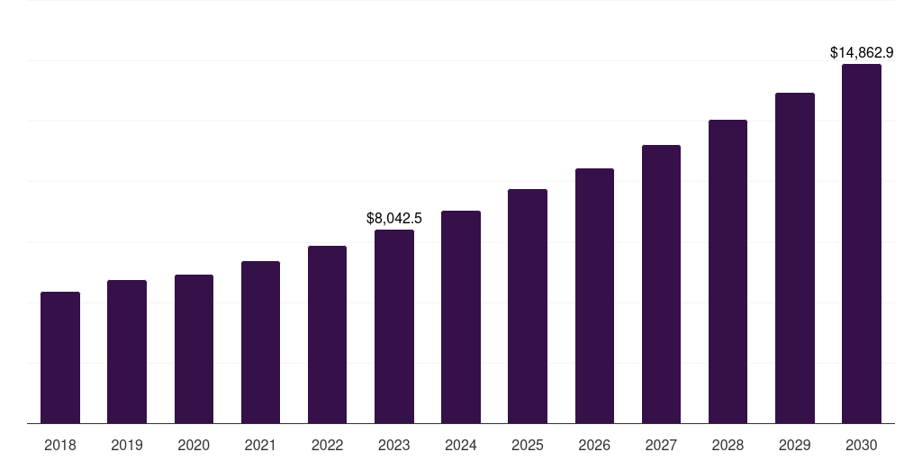 Asia Pacific temperature controlled packaging solutions market, 2018-2030 (US$M)