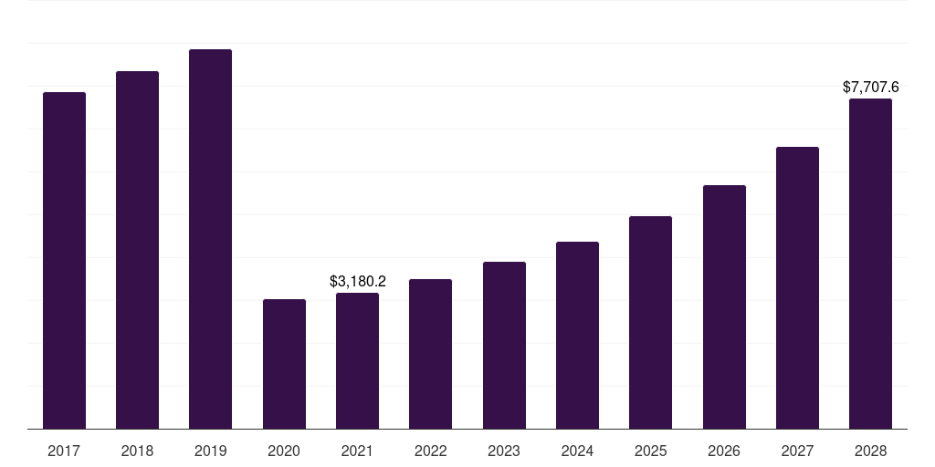 Asia Pacific traditional music market, 2017-2028 (US$M)