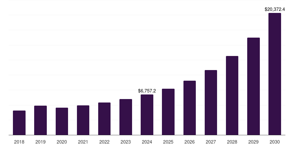 Asia Pacific transcritical co2 systems market, 2018-2030 (US$M)