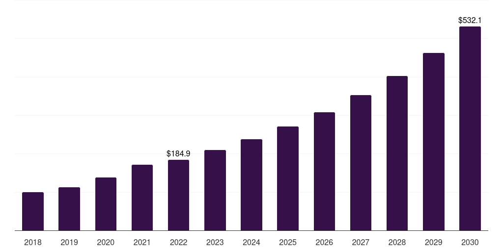 Asia Pacific veterinary point of care diagnostics market, 2018-2030 (US$M)