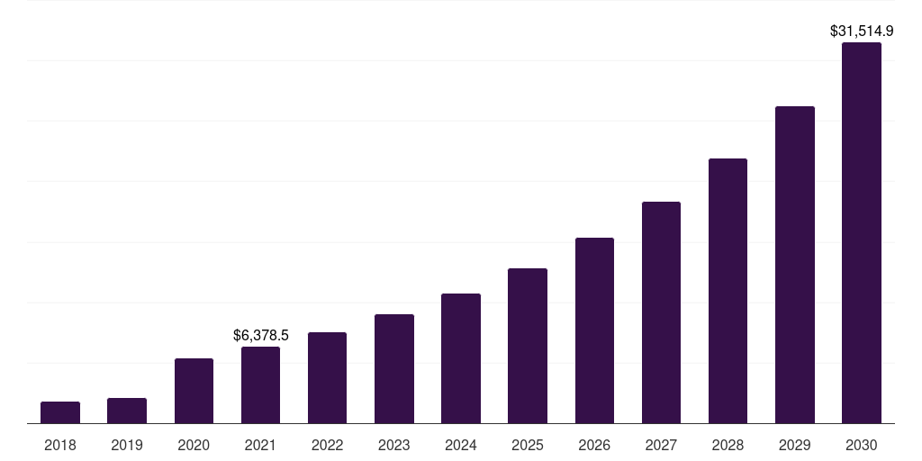 Asia Pacific video telemedicine market, 2018-2030 (US$M)