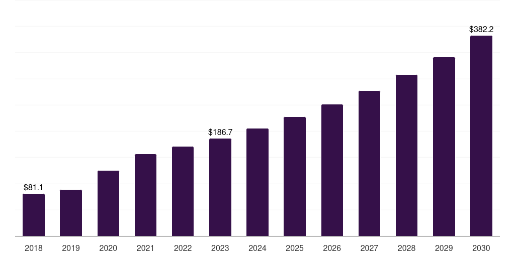Asia Pacific vital signs monitoring market, 2018-2030 (US$M)