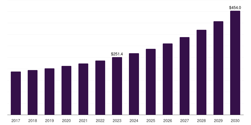 Asia Pacific web-to-print software market, 2017-2030 (US$M)