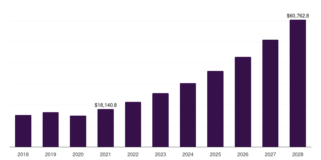 Asia Pacific weight loss supplements market, 2018-2030 (US$M)