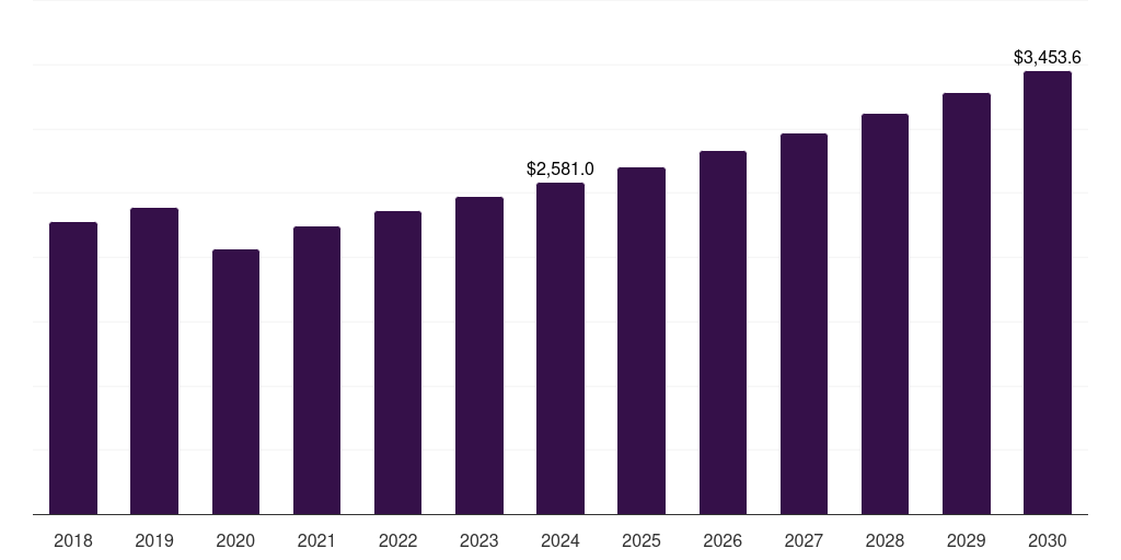Asia Pacific welding sticks market, 2018-2030 (US$M)