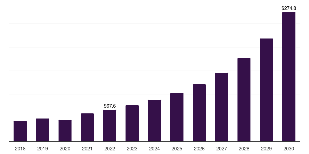 Asia Pacific whole exome sequencing market, 2018-2030 (US$M)
